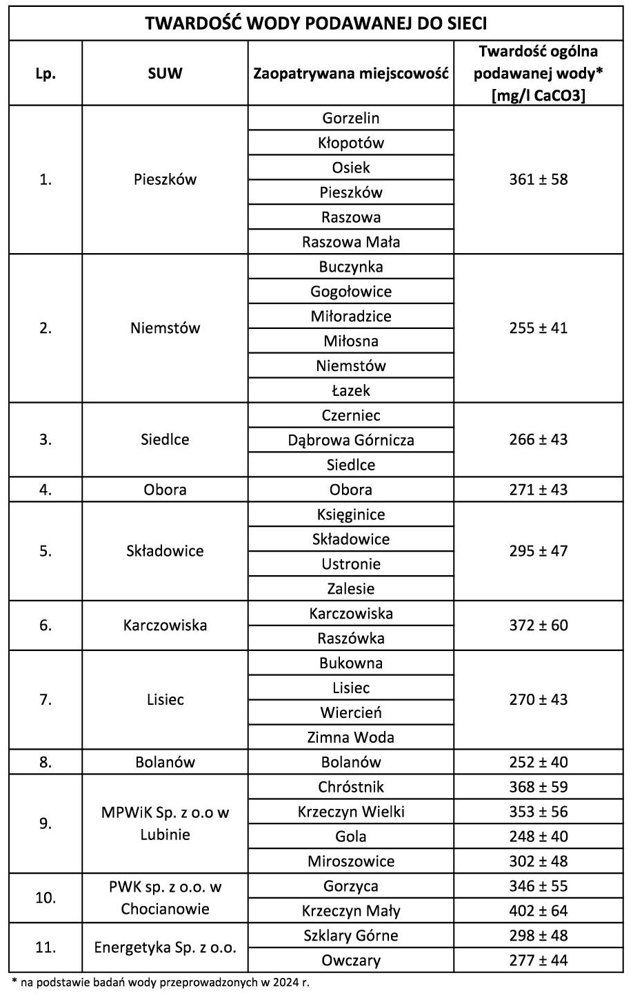 PGKGL - Twardość wody podawanej do sieci - tabela informacyjna